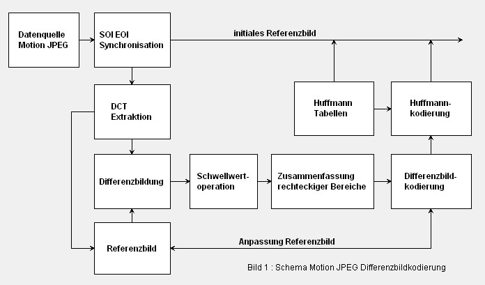 Differenzbildcodierung